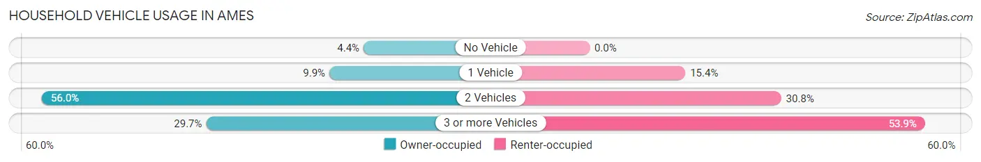 Household Vehicle Usage in Ames