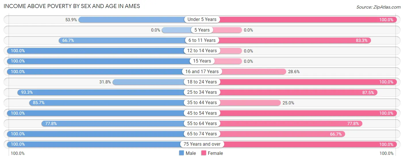 Income Above Poverty by Sex and Age in Ames