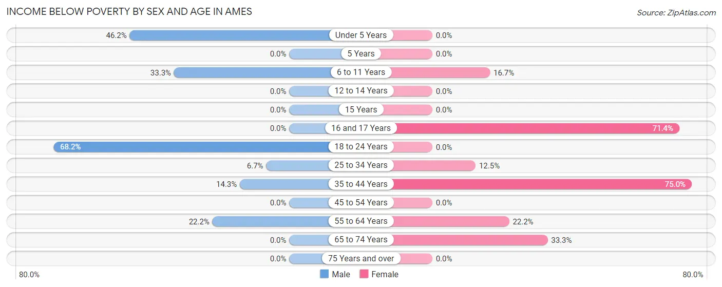 Income Below Poverty by Sex and Age in Ames
