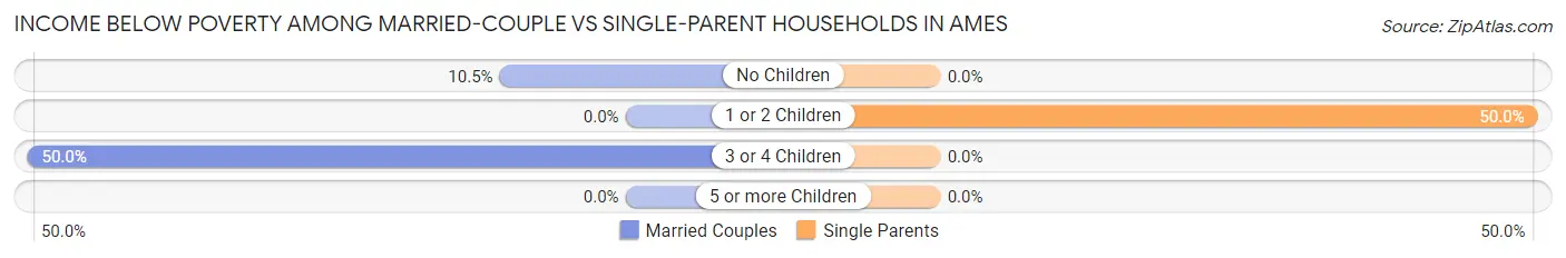Income Below Poverty Among Married-Couple vs Single-Parent Households in Ames