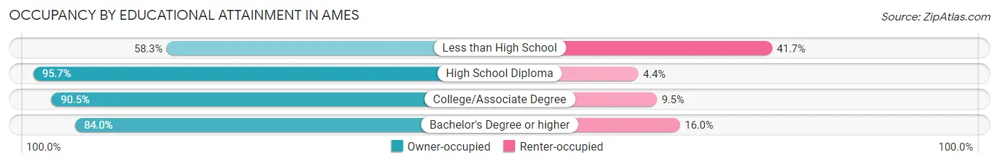 Occupancy by Educational Attainment in Ames