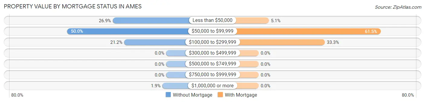 Property Value by Mortgage Status in Ames