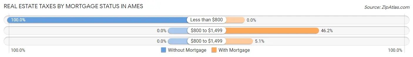 Real Estate Taxes by Mortgage Status in Ames