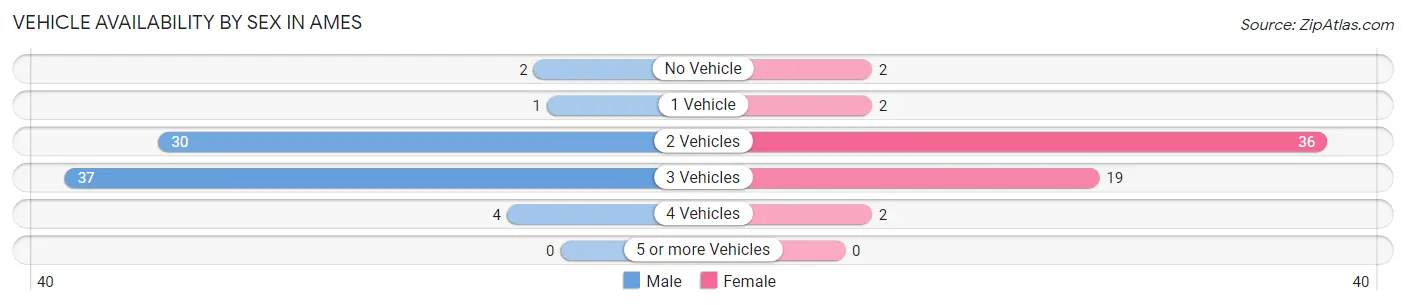 Vehicle Availability by Sex in Ames