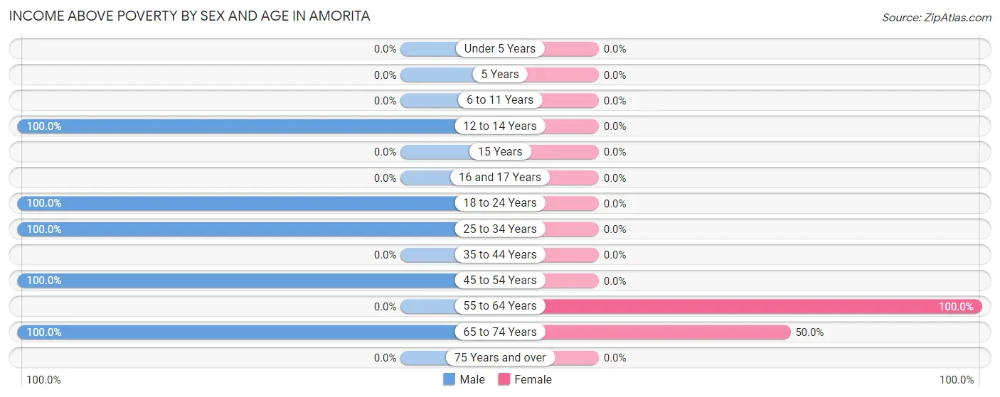 Income Above Poverty by Sex and Age in Amorita