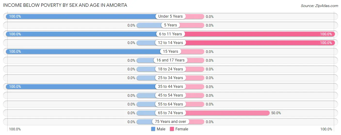 Income Below Poverty by Sex and Age in Amorita