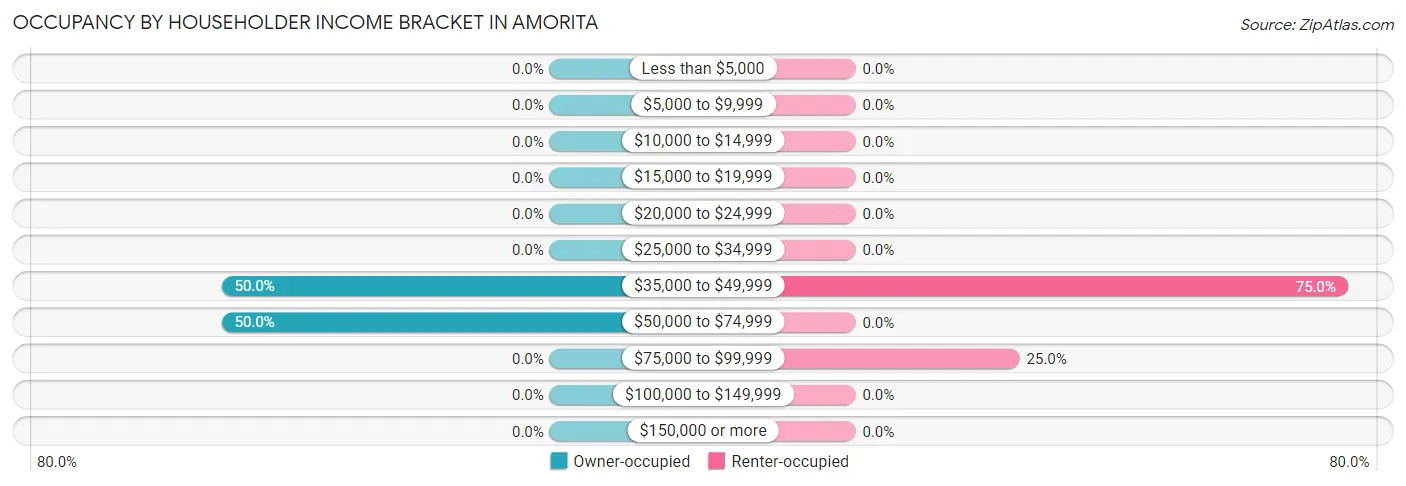 Occupancy by Householder Income Bracket in Amorita