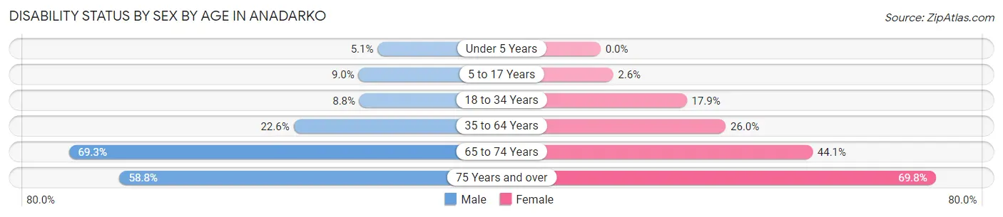 Disability Status by Sex by Age in Anadarko