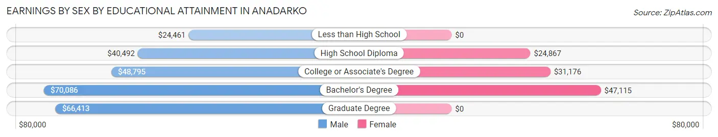 Earnings by Sex by Educational Attainment in Anadarko