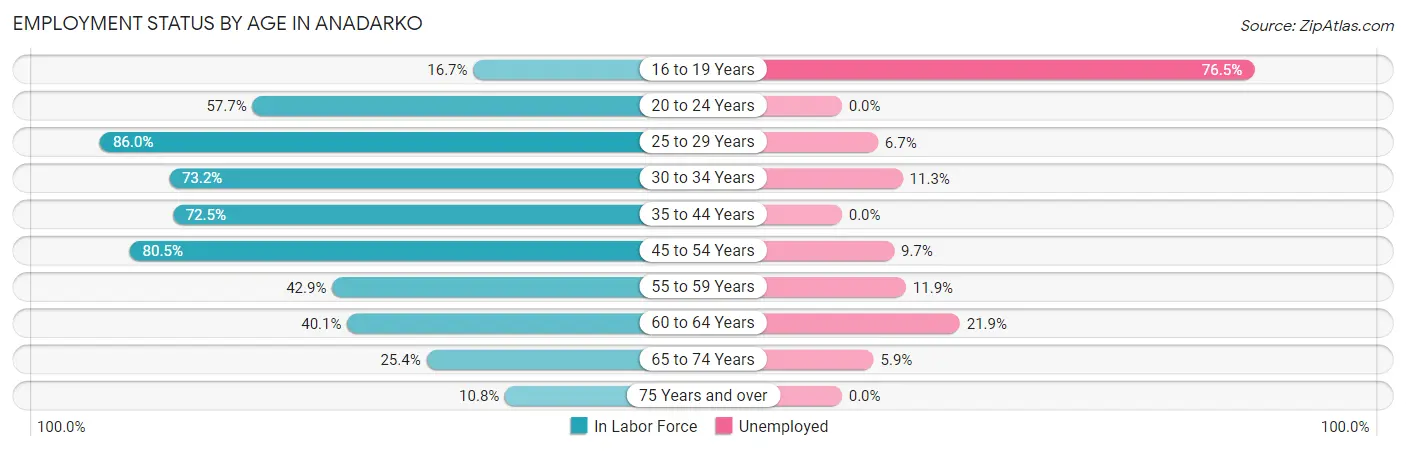 Employment Status by Age in Anadarko