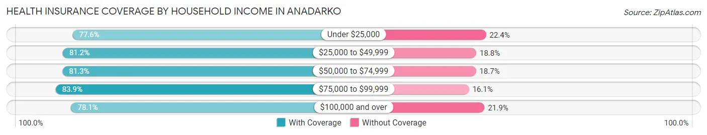 Health Insurance Coverage by Household Income in Anadarko