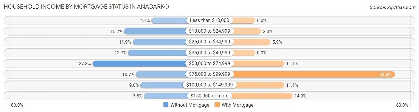 Household Income by Mortgage Status in Anadarko
