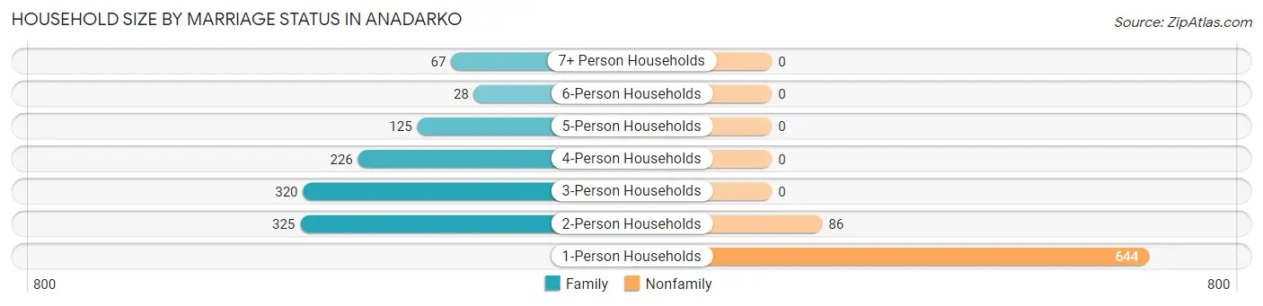 Household Size by Marriage Status in Anadarko