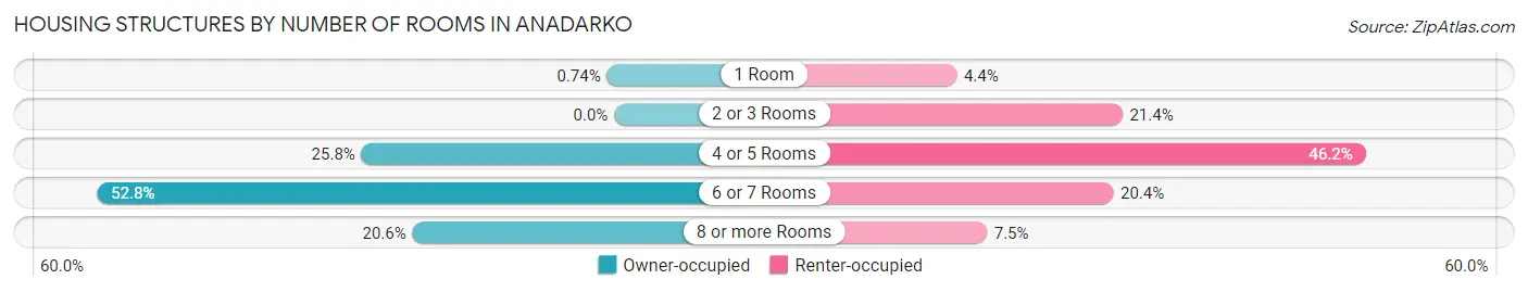 Housing Structures by Number of Rooms in Anadarko