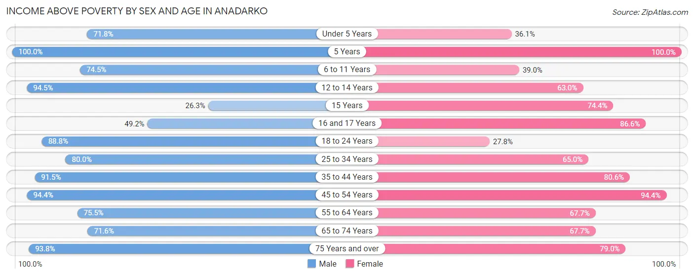Income Above Poverty by Sex and Age in Anadarko