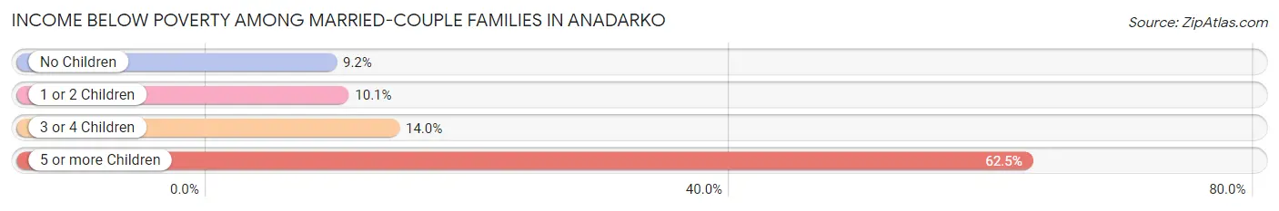 Income Below Poverty Among Married-Couple Families in Anadarko