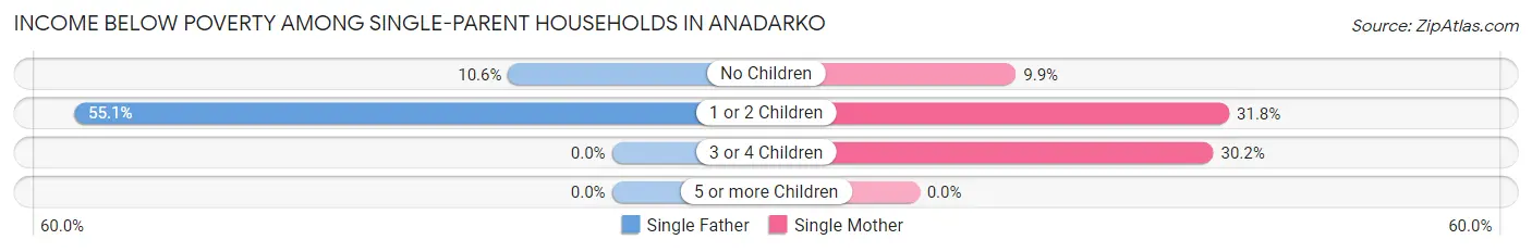 Income Below Poverty Among Single-Parent Households in Anadarko