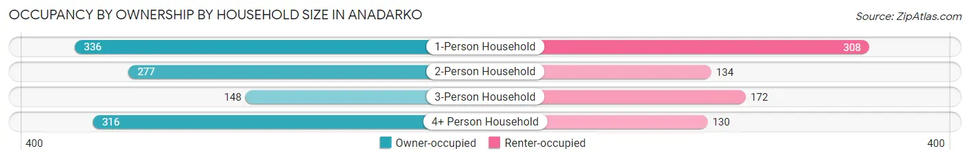 Occupancy by Ownership by Household Size in Anadarko