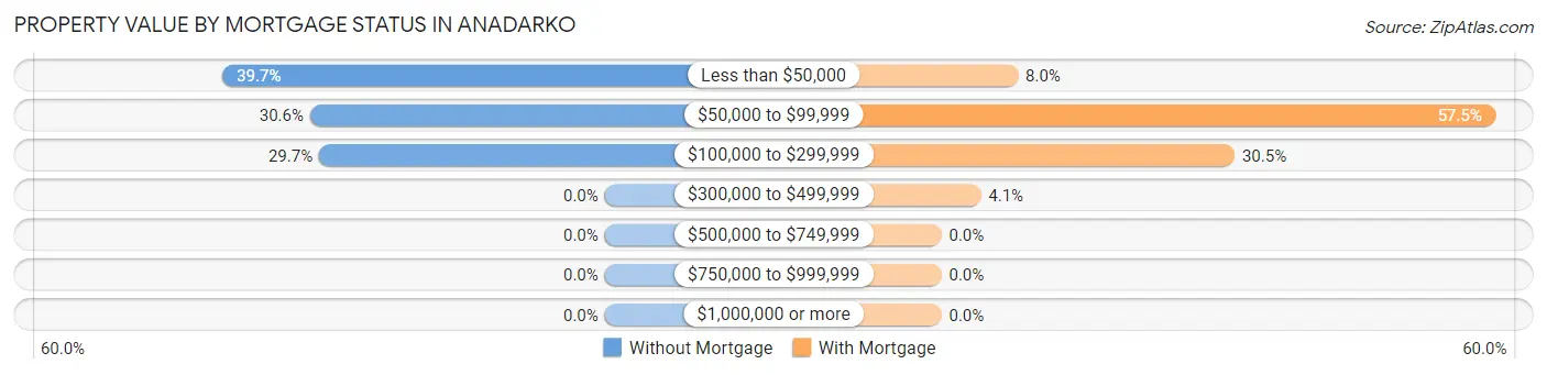 Property Value by Mortgage Status in Anadarko