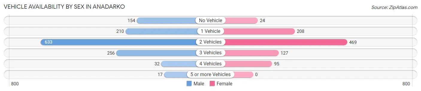 Vehicle Availability by Sex in Anadarko
