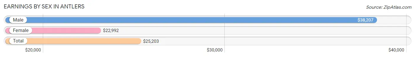 Earnings by Sex in Antlers