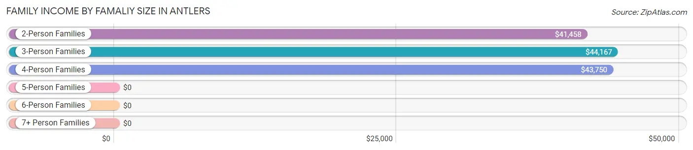 Family Income by Famaliy Size in Antlers