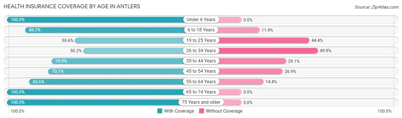 Health Insurance Coverage by Age in Antlers
