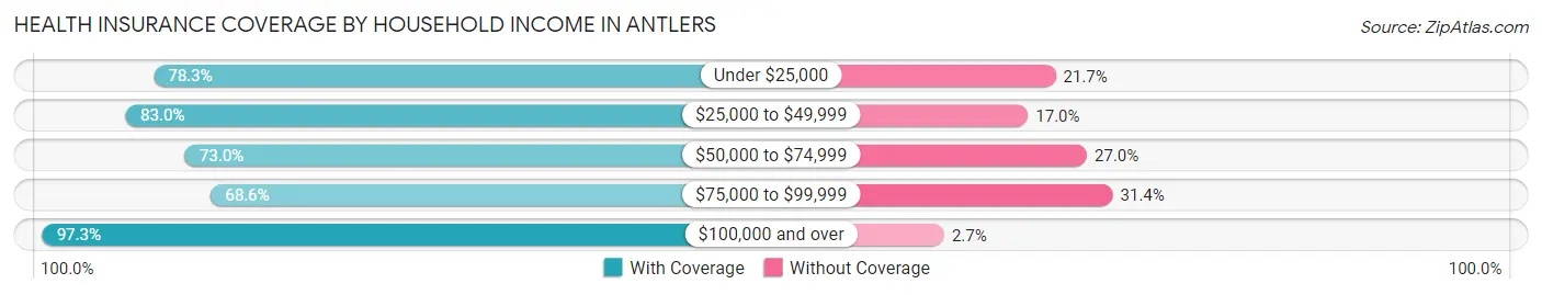 Health Insurance Coverage by Household Income in Antlers