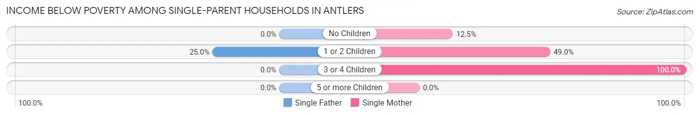 Income Below Poverty Among Single-Parent Households in Antlers