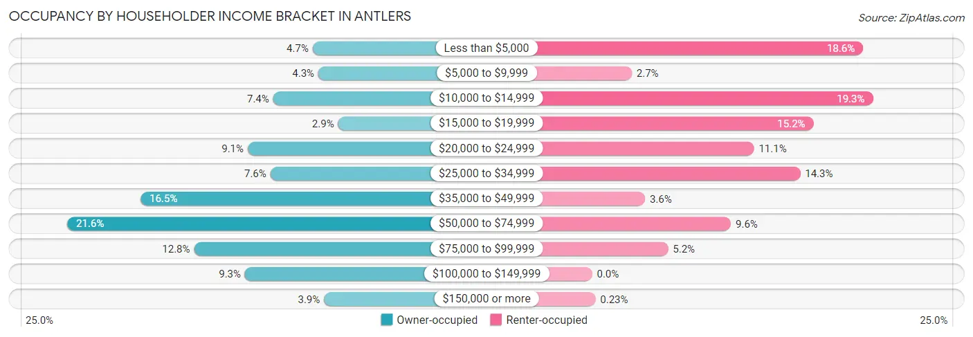 Occupancy by Householder Income Bracket in Antlers