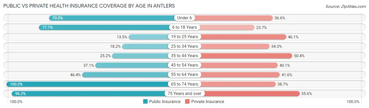 Public vs Private Health Insurance Coverage by Age in Antlers