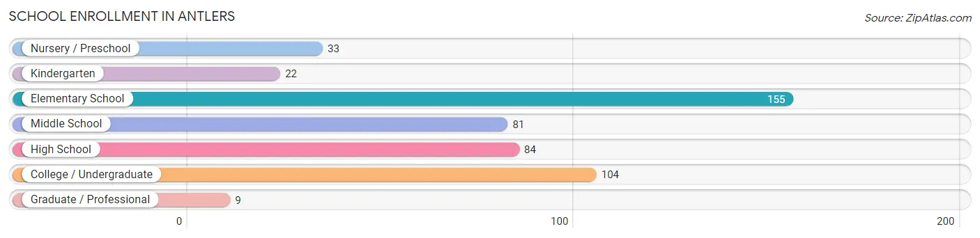 School Enrollment in Antlers