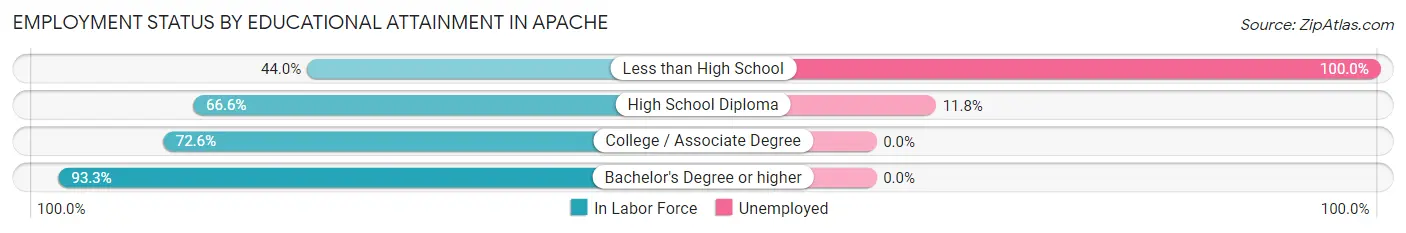 Employment Status by Educational Attainment in Apache