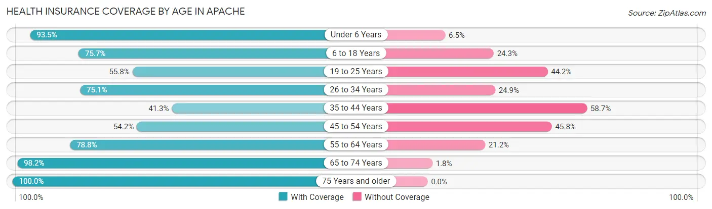 Health Insurance Coverage by Age in Apache