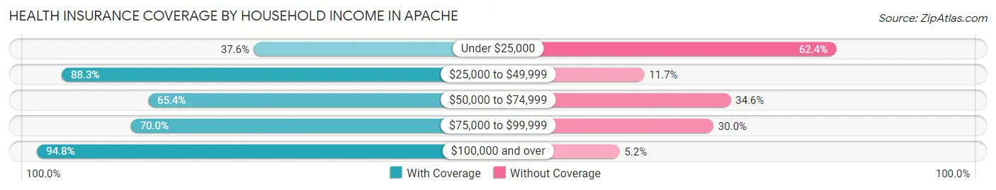 Health Insurance Coverage by Household Income in Apache