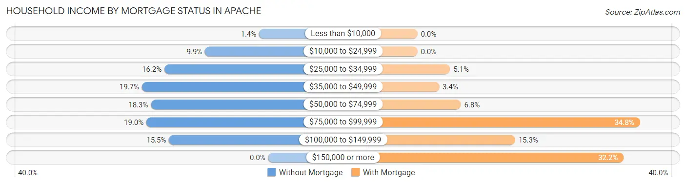 Household Income by Mortgage Status in Apache