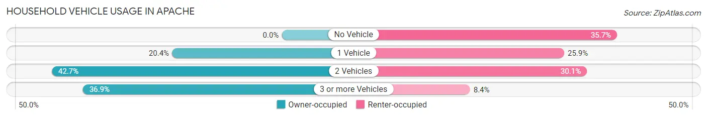 Household Vehicle Usage in Apache