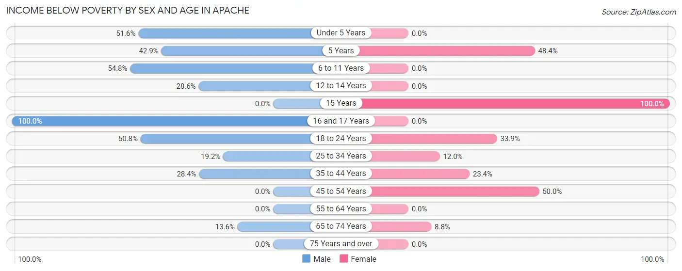 Income Below Poverty by Sex and Age in Apache