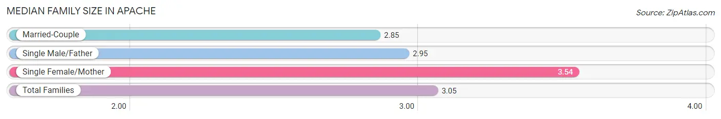 Median Family Size in Apache