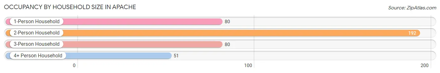 Occupancy by Household Size in Apache