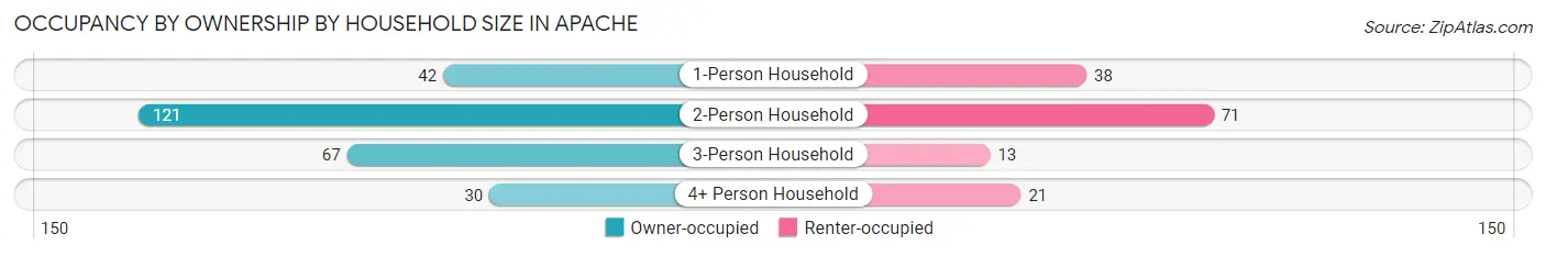 Occupancy by Ownership by Household Size in Apache