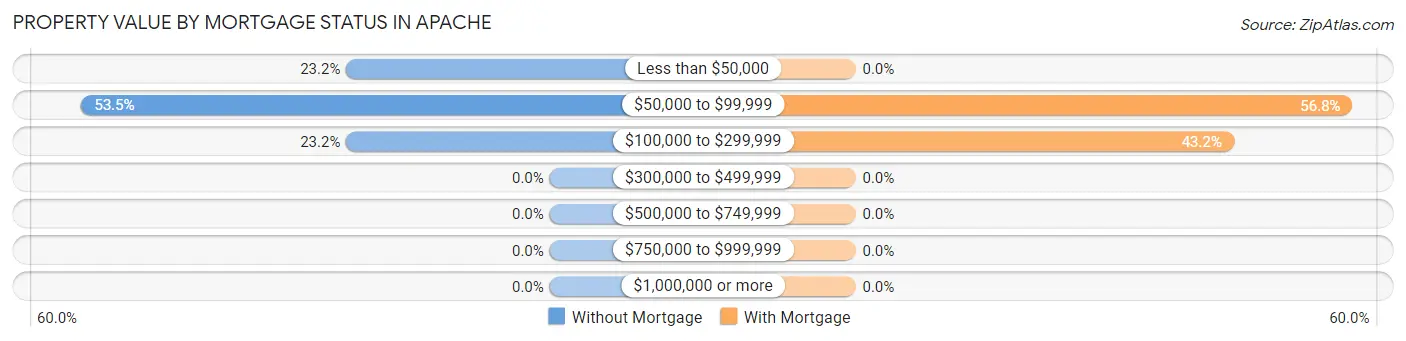 Property Value by Mortgage Status in Apache