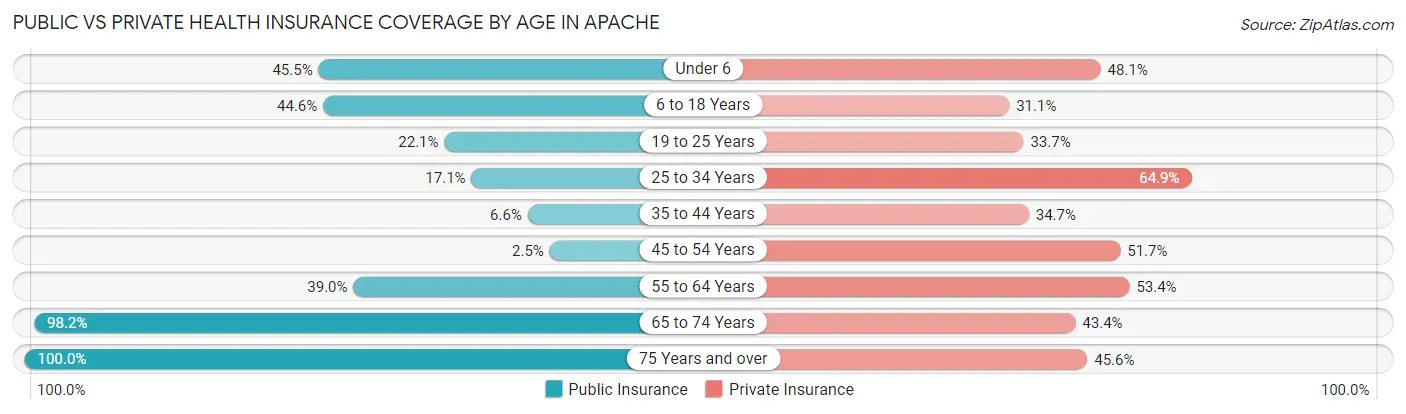 Public vs Private Health Insurance Coverage by Age in Apache