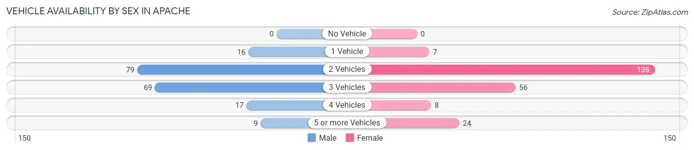 Vehicle Availability by Sex in Apache