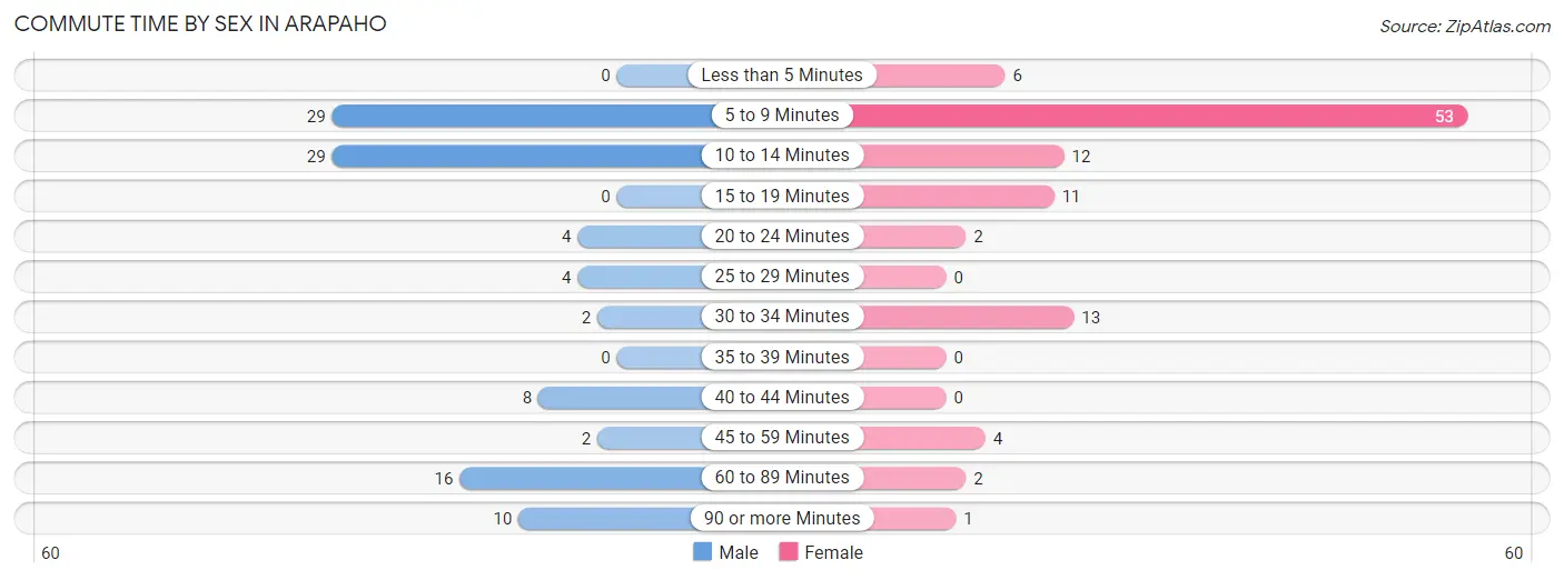 Commute Time by Sex in Arapaho