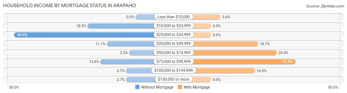 Household Income by Mortgage Status in Arapaho