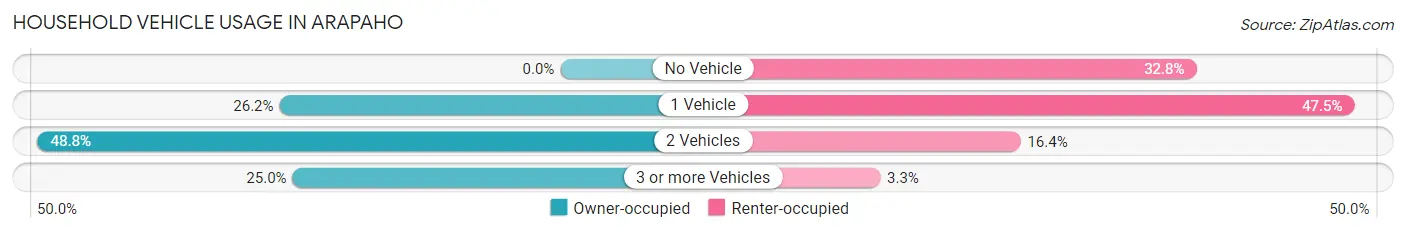Household Vehicle Usage in Arapaho