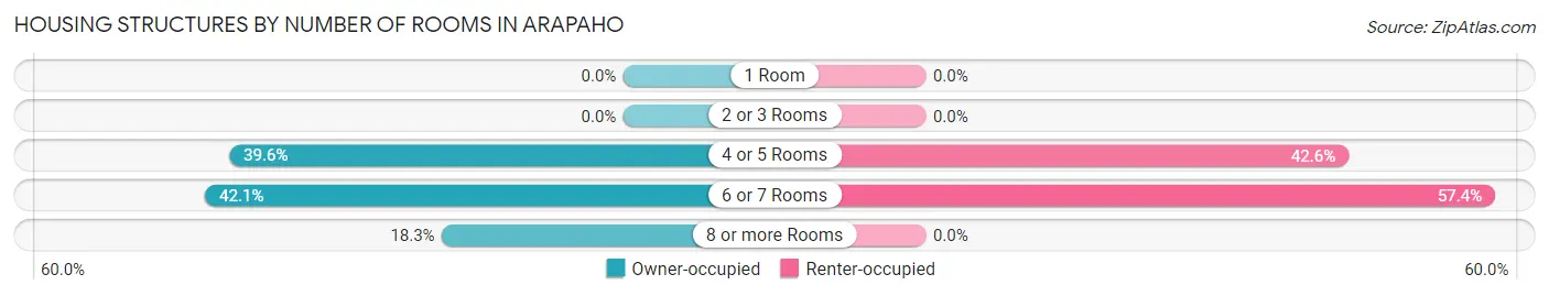 Housing Structures by Number of Rooms in Arapaho