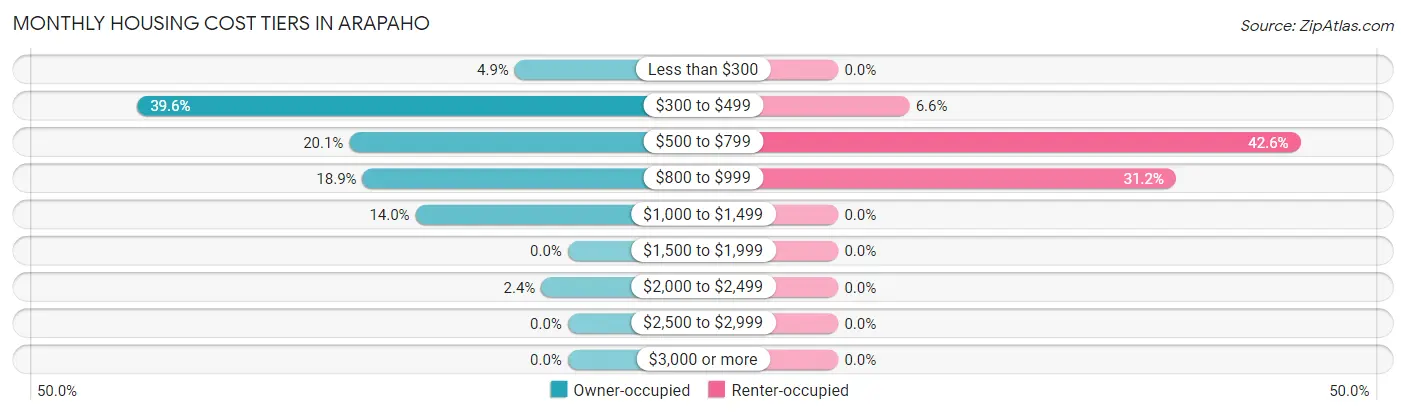Monthly Housing Cost Tiers in Arapaho