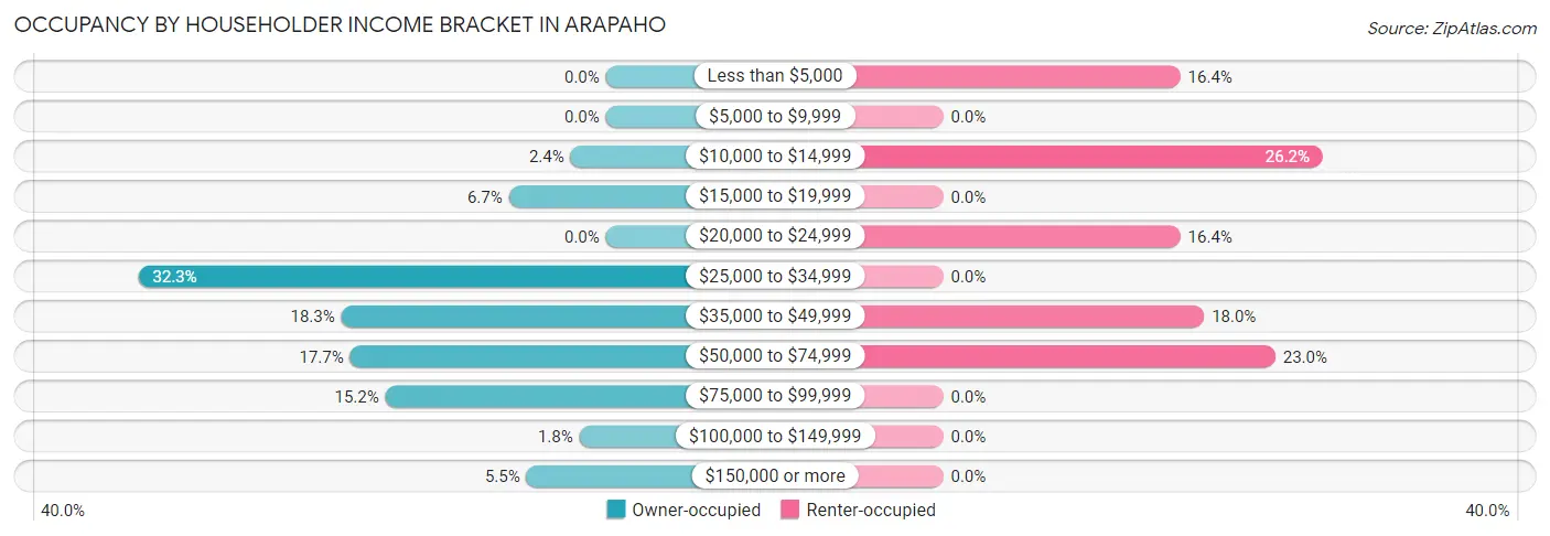 Occupancy by Householder Income Bracket in Arapaho
